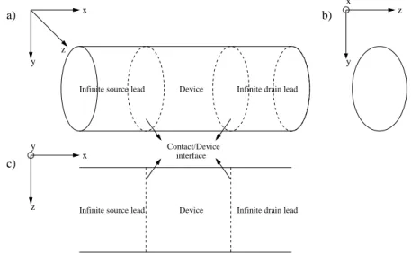 Figure 1.1: Schematic representation of a generic reference device. a) Three- Three-dimensional view; b) Cross-section on transverse plane (confinement direction);