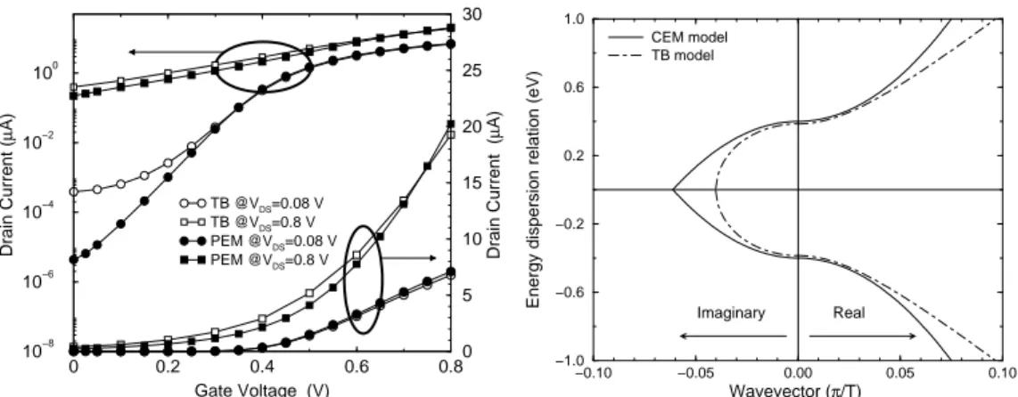 Figure 2.7: (Left) Turn-on characteristics obtained with the CEM and TB model for V DS = 0.08 V and 0.8 V, in both logarithmic and linear scale