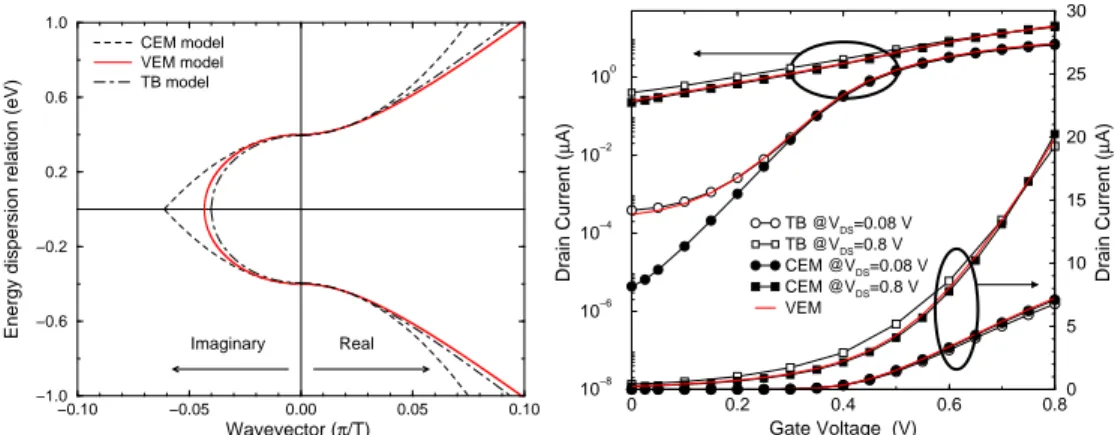 Figure 2.9: (Left) Energy dispersion relation for the lowest conduction/valence subband pair of a (13, 0) CNT calculated with the TB, the CEM, and (red solid line) the VEM model, as a function of the normalized wavevector