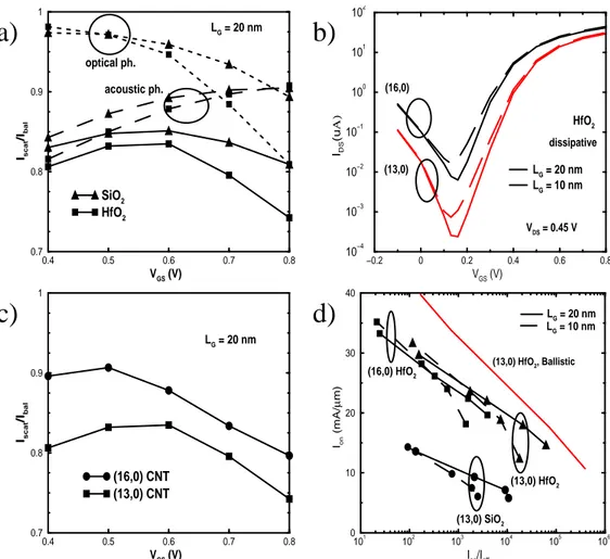 Figure 2.15: a) Ballisticity as a function of the gate voltage for (13, 0) CNT- CNT-FETs with SiO 2 and HfO 2 