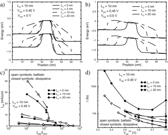 Figure 2.17: Conduction and valence band edge profiles of the underlap CNT- CNT-FET for different extensions L U of the underlap region in the a) off-bias and b) on-bias region