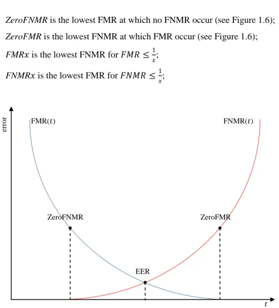 Figure  1.6 - An example of FMR and FNMR curves, where the points corresponding to EER,  ZeroFNMR, and ZeroFMR are highlighted