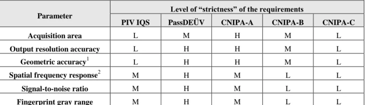 Table 2.4 - For each of the quality parameters a label in {―L: Low‖, ―M: Medium‖, ―H: High‖} 