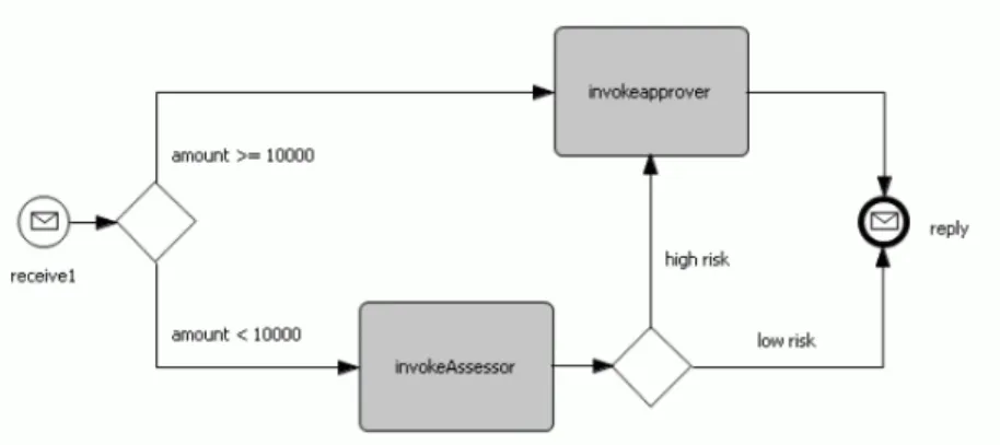 Figure 2: A procedural Business Process ( BP ) modeled in BPMN . modeling procedural model declarativemodel policies regulations businessrules