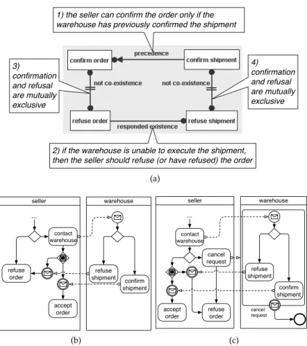 Figure 6: Declarative vs. procedural style of modeling a simple choreography [146]. m a s s o c i n t e r a c t i n g p a r t i e s autonomous  hetero-geneous agents autonomous heter-ougeneous services c o m m u n i c a t i o n speech-acts messages l o c a