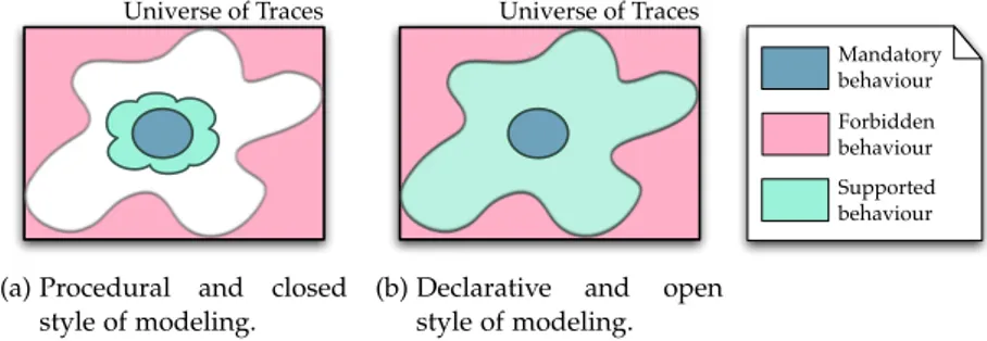 Figure 9: Comparison of declarative and open vs procedural and closed inter- inter-action models in the space of execution trace.