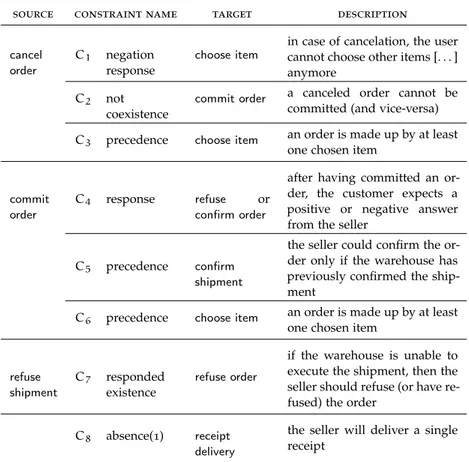 Table 8: Mapping the statements of the Customer-Seller-Warehouse in Con- Con-Dec.
