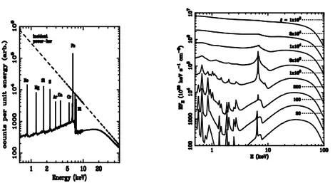 Figure 1.4: Le f t panel : the X-ray reflection component emerging from a neutral slab (solid line)