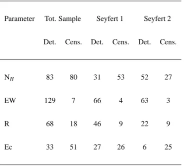 Table 3.1: General characteristics of the data analyzed here. The number of detec- detec-tions and censored data are reported for the interesting parameters for the whole sample of objects (columns 2 and 3), for the Seyfert 1 galaxies (columns 4 and 5), an
