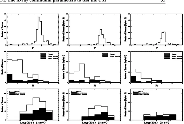 Figure 3.1: Photon index Γ (first row), R (second row) and Ec (third row) in units of cm −2 distributions for the whole dataset (left column), for type I objects (center column), and for type II objects (right column).
