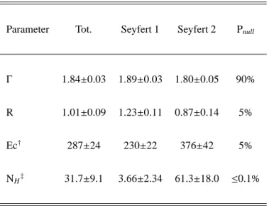 Table 3.2: Mean spectral properties obtained with the BeppoS AX sample. Col. I: