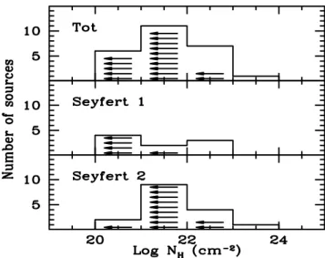 Figure 3.4: Distribution of the observed absorbing columns for the X M M–Newton sample