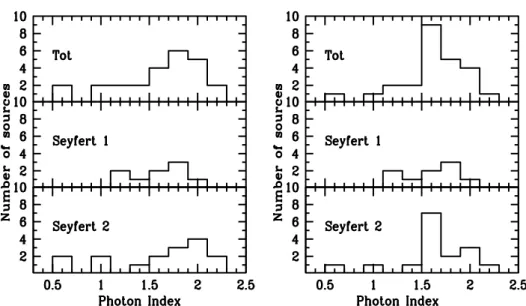Figure 3.6: Distribution of the photon index before (left panel, see Figure 3.2) and after (right) correction for Compton-thick candidates for which a value of Γ=1.62 is assumed (see text for details).