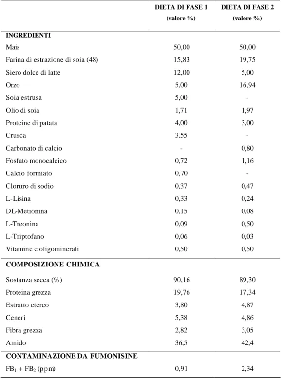 Tabella 12:  Ingredienti, composizione chimica e contaminazione da fumonisine delle  diete di fase 1 e 2