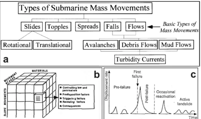 Fig. 1.3 Summary classification of submarine landslide types proposed by Masson et al