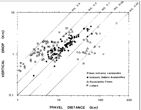 Fig. 1.8 Rapporto H/L, dove L è la distanza orizzontale e H è l’altezza di caduta per debris avalanche   vulcanici in relazione ad altri depositi (Siebert., 1984).