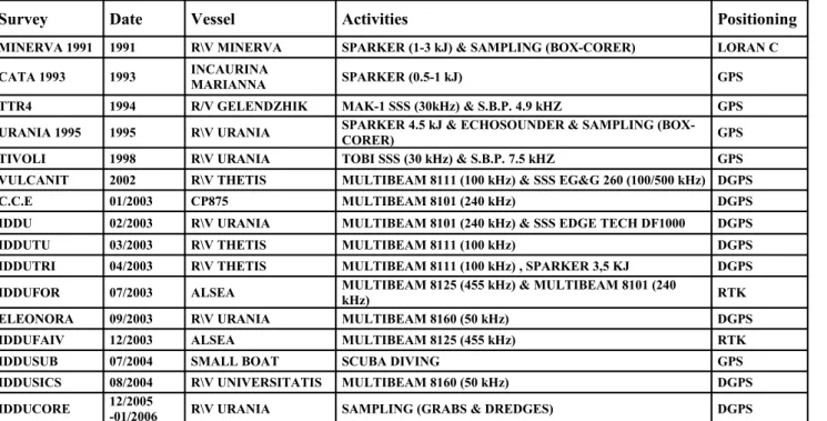 Tab   2.2   Technical   specifications   of   Multibeam   and   Side   Scan   Sonar   systems  utilized   for   surveys   at   Stromboli.