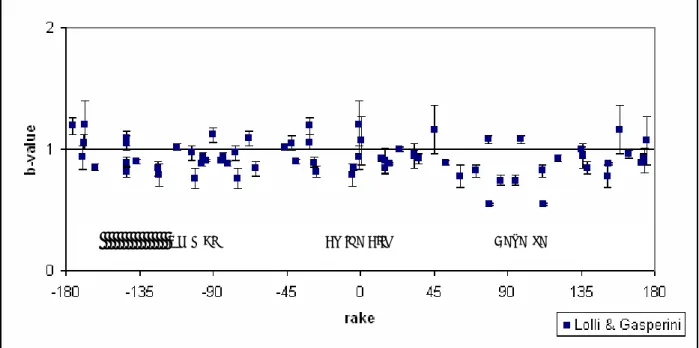 Fig. 8 Variazioni del b-value in funzione dell’angolo di rake nelle zone della zonazione  sismogenetica ZS9 (Gruppo di Lavoro MPS, 2004; Meletti et al., 2008) utilizzando i dati 