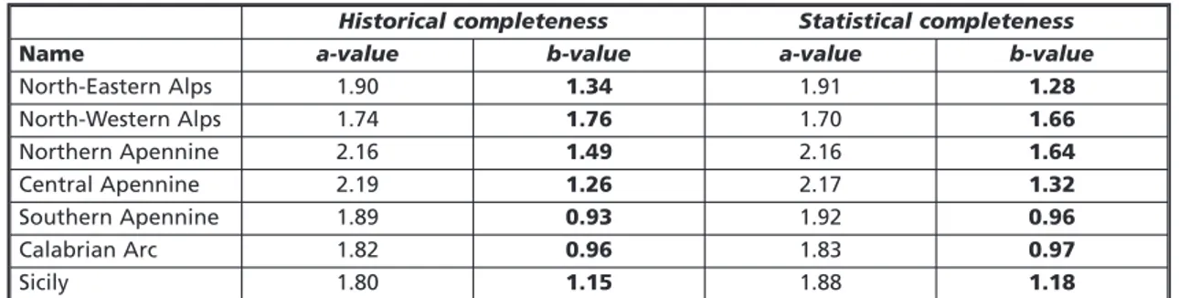 Table 3 - The a-values and b-values obtained for geographical grouping of the cells.