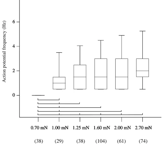 Fig. 6. Variation of the action potential frequency in the groups  of  data  obtained  with  different  forces  of  von  Frey  hair