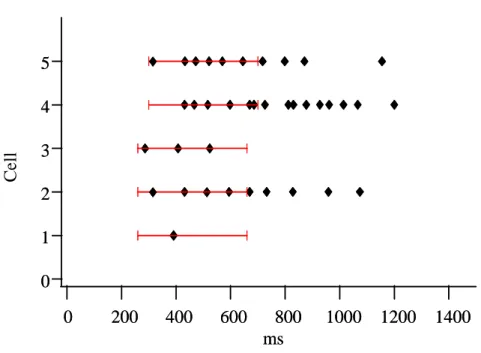 Fig.  8.  Spatiotemporal  plot  showing  the  responses  5  mechanosensory  neurons  in  a  given  ganglion