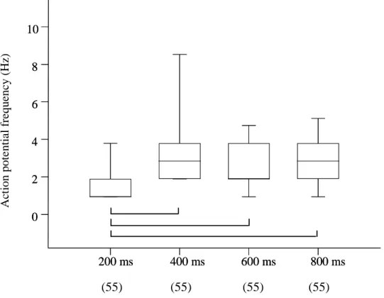 Fig.  10.  Analysis  of  the  four  groups  of  data  of  the  experiments  with different duration of the stimulus application (200, 400, 600  and  800  ms)