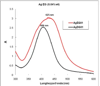 Figura 5.2 – La banda di assorbimento plasmonica dei campioni AgEG01 e AgDG01 mostra  un red shift per il campione in EG 
