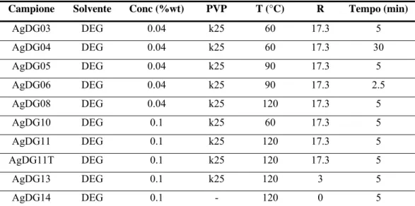 Tabella 5.5 -  Sintesi effettuate variando diversi parametri variati: temperatura e tempo di  reazione, concentrazione di precursore, R (unità PVP/nAg + )
