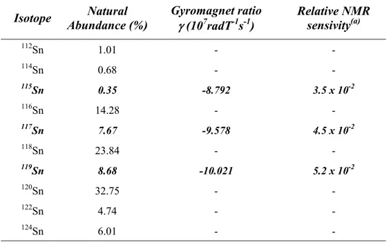 Table 1.  Natural abundance, gyromagnetic ratio and NMR sensivity for the ten  tin isotopes