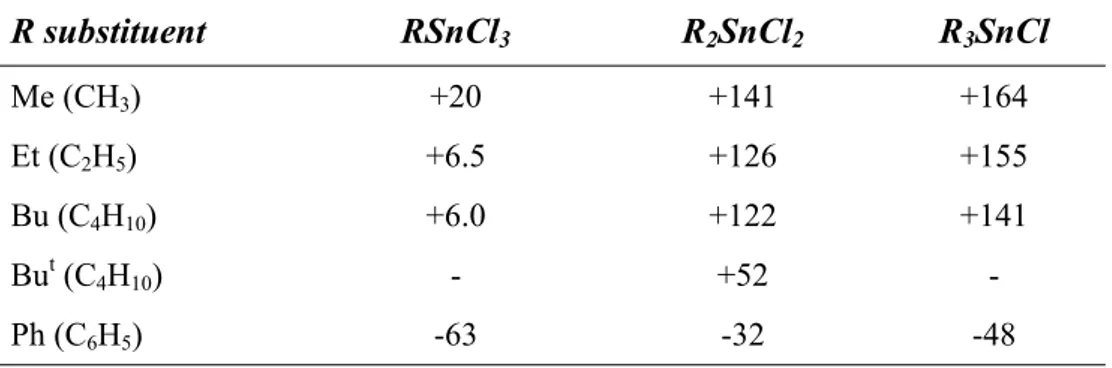 Table 2.  Effect of organic substituent R on δ( 119 Sn) for the R n SnCl 4-n  compounds