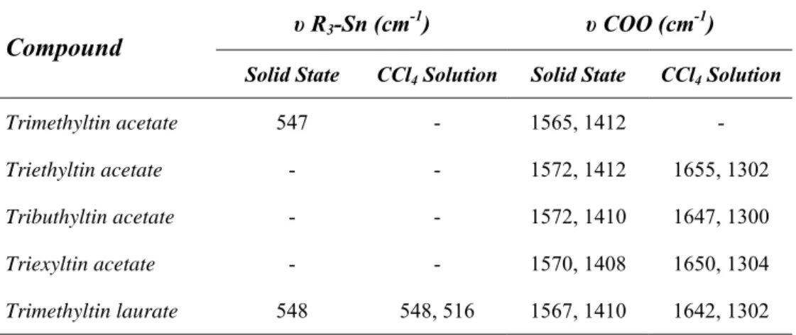 Table 5.  Vibrational frequencies of some trialkyltin carboxylates in solid state (on  KBr) and in CCl 4  solution 