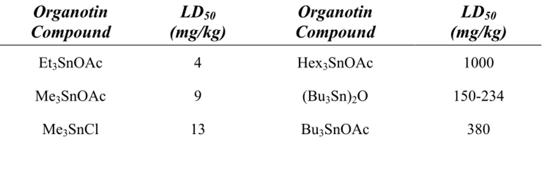 Table 6.  Acute oral toxicity of several organotin compounds to rats 79