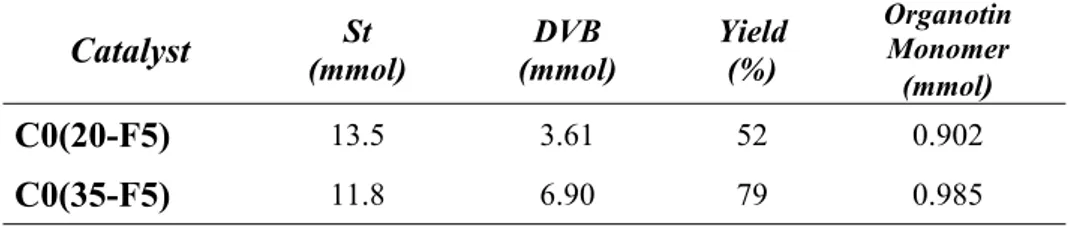 Table 12.  Polymerization data and yields for the C0(X-F5) resins. 