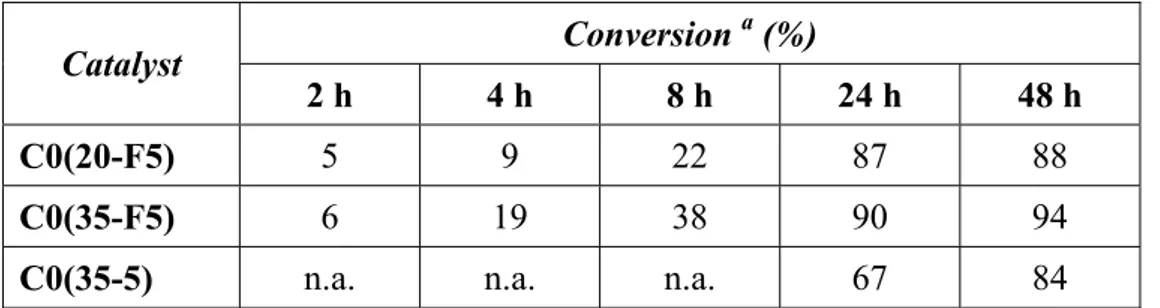 Table 14.  Conversions of 1-octanol in trasesterification reaction with ethyl acetate,  catalyzed by resins of the C0(X-F5) series