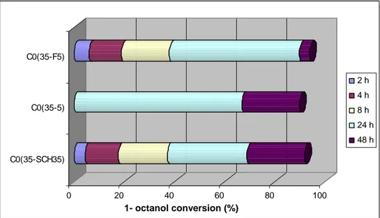 Figure 42. Histogram of 1-octanol conversions in the transesterification reaction with  ethyl acetate, catalized by the C0(X-Y5) series resins