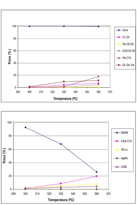 Fig. 56. Distribuzione dei prodotti di reazione in funzione della temperatura a 5,0 MPa  per il catalizzatore contenente Ir (CAT2) [condizioni di reazione come in Tabella 11]