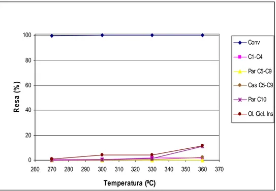 Fig. 59. Distribuzione dei prodotti di reazione in funzione della temperatura a 7,0 MPa  per  il  catalizzatore  contenente  Rh  (CAT3)  [condizioni  di  reazione  come  in  Tabella  12]