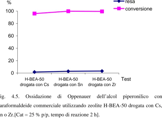 Fig.  4.5.  Ossidazione  di  Oppenauer  dell’alcol  piperonilico  con  paraformaldeide commerciale utilizzando zeolite H-BEA-50 drogata con Cs,  Sn o Zr.[Cat = 25 % p/p, tempo di reazione 2 h]