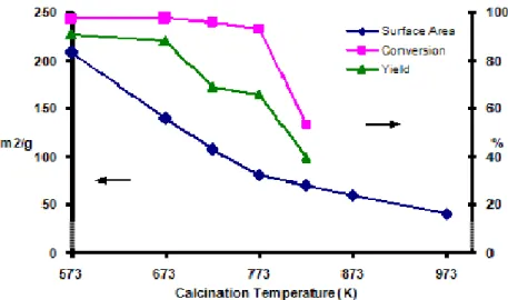 Fig. 4.8. Variazioni strutturali della zirconia in funzione della temperatura di  calcinazione  