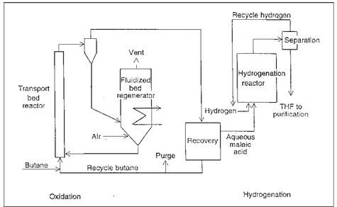 Figure 1.9: Flow sheet of Du Pont process for THF synthesis [elaborated from 9]. 