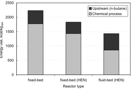 Figure  1.10: Comparison  of  energy  use among  reactor  alternatives  for  n‐butane  oxidation  to  MA. 