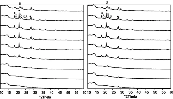 Figure  3.2:  X‐Ray  diffraction  patterns  of  precursors  collected  during  calcination  in  nitrogen. 