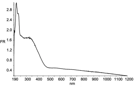 Figure  4.4  reports  the  Raman  spectra  of  sample  having  P/V  1.5  after  thermal  treatment. 