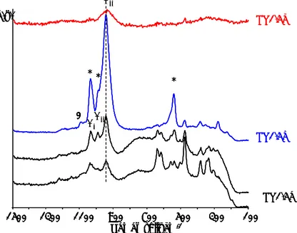 Figure  4.4:  Raman  Spectra  of  calcined  samples  having  P/V  1.5  (PV1.5a:  air,  PV1.5b:  10%steam/air,  PV1.5c: 10%steam/He). Symbols: α Ι = α I ‐‐VOPO 4 , α ΙΙ =  α II ‐‐VOPO 4 , δ= δ‐VOPO 4 ,  ½= VOPO 4 ∙2H 2 O. 