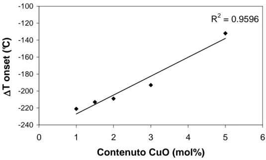 Figura 9. Variazione del  ∆ T onset  in funzione del contenuto di CuO. 