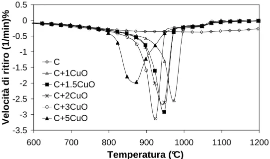 Figura  10.  Curve  di  velocità  di  ritiro  in  funzione  della  temperatura  dei  campioni dopati con varie percentuali di CuO