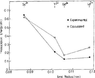Figura 5. Energia di associazione, calcolata e osservata, delle vacanze di  ossigeno per la CeO 2 , in funzione del raggio ionico del drogante [5]