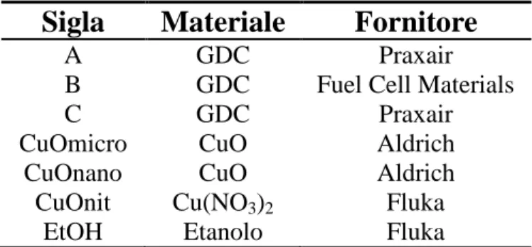 Tabella  I.  Materiali  di  partenza  e  relative  case  produttrici  dei  prodotti  utilizzati per gli studi di sinterizzazione