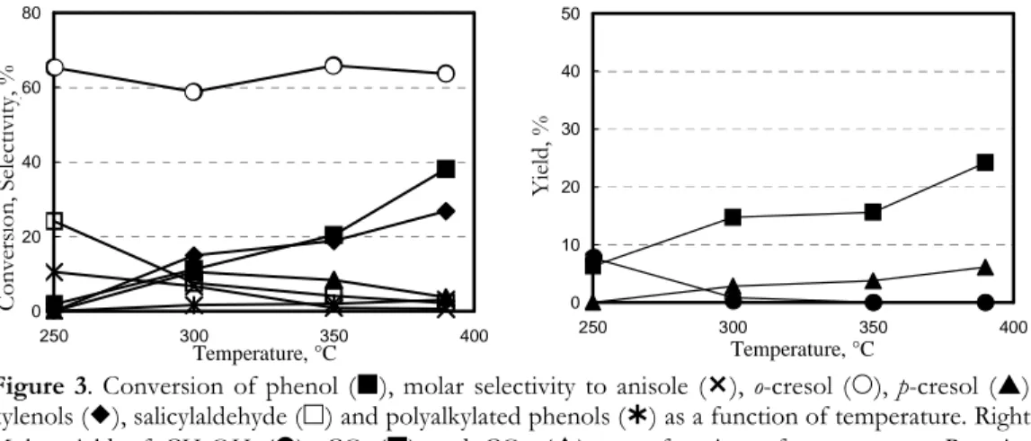 Figure  3  reports  the  catalytic  performance  of  the  H-mordenite  in  phenol  methylation with formaldehyde