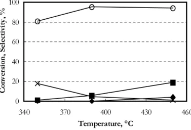 Figure 6. Conversion of phenol ( ), molar selectivity to anisole (), o-cresol () and 2,6-xylenol  ( ) as a function of temperature